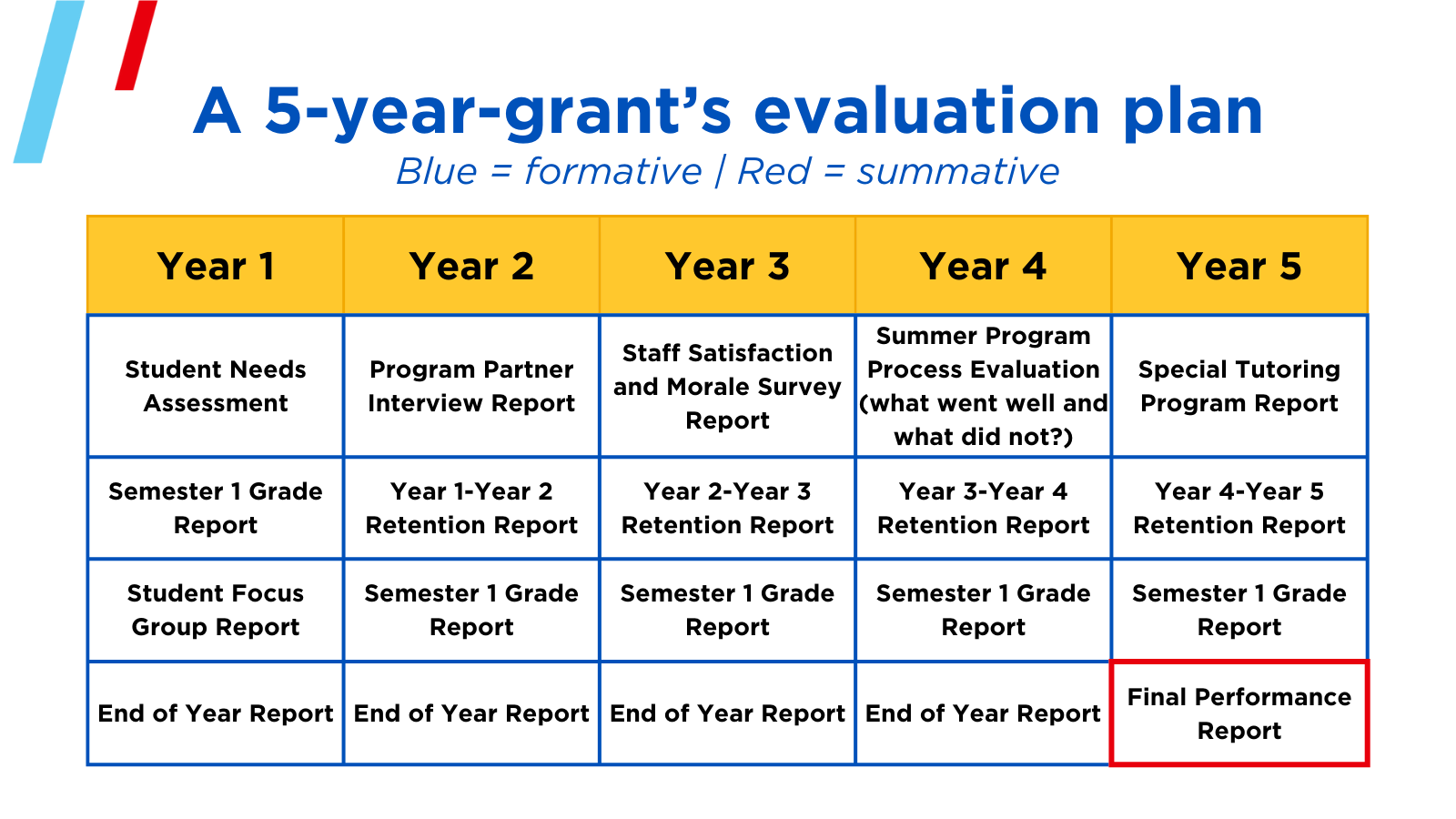 Taking our Programs to the End-Zone: Formative v. Summative Evaluation